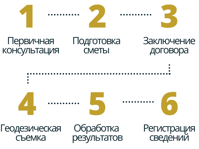 Межевой план в деревне Новолисино межевой план порядок работы