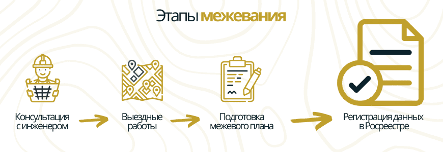 Этапы межевания в деревне Коркино